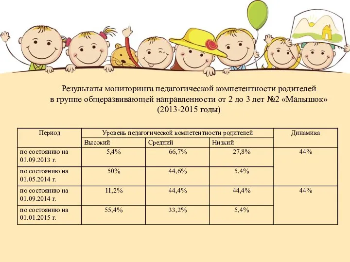 Результаты мониторинга педагогической компетентности родителей в группе общеразвивающей направленности от 2 до 3