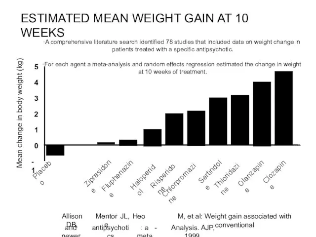 ESTIMATED MEAN WEIGHT GAIN AT 10 WEEKS Placebo Ziprasidone Fluphenazine