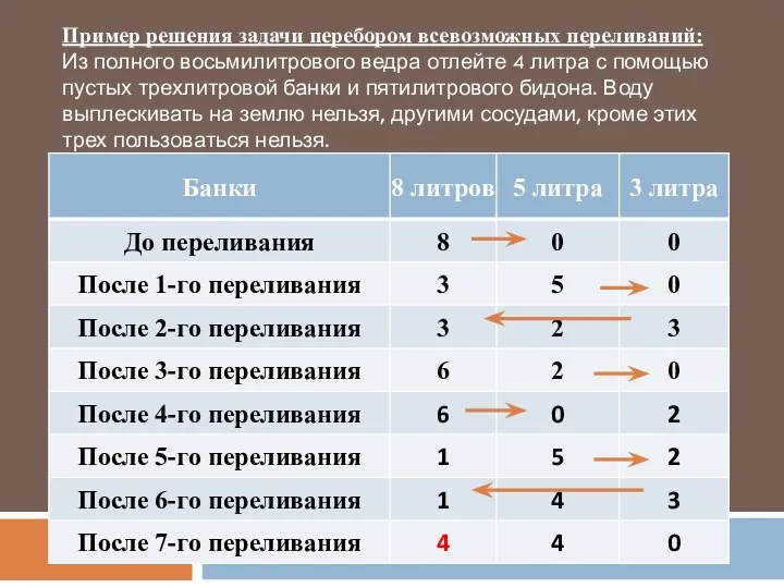 Пример решения задачи перебором всевозможных переливаний: Из полного восьмилитрового ведра отлейте 4 литра