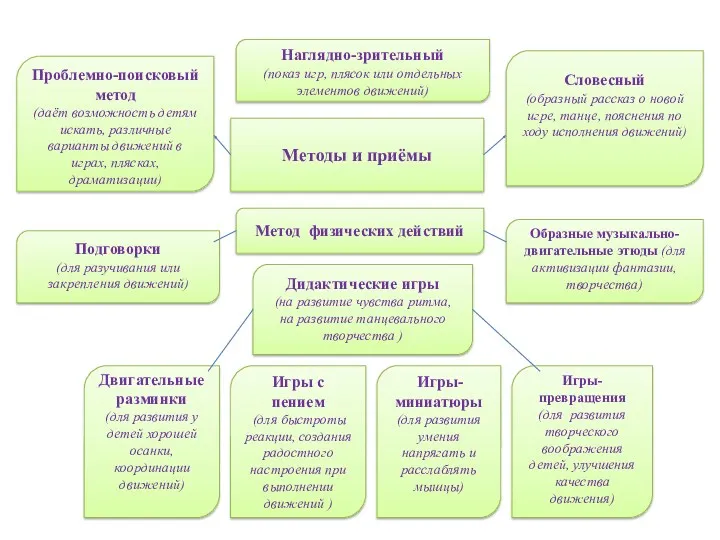 Методы и приёмы Проблемно-поисковый метод (даёт возможность детям искать, различные