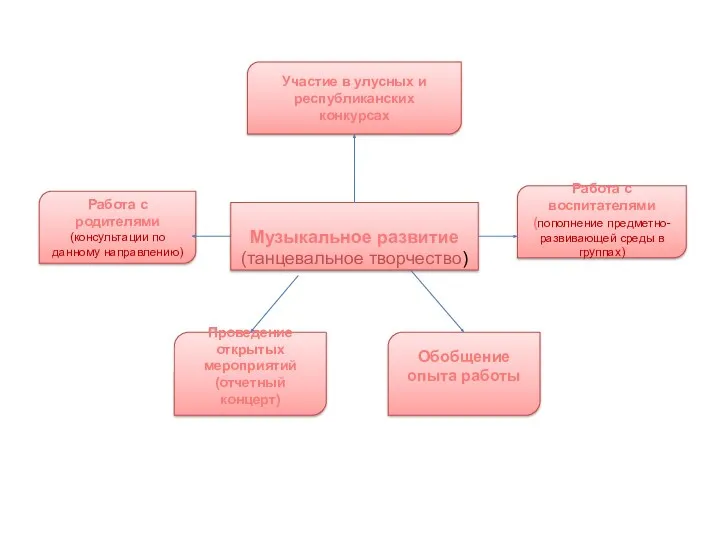 Музыкальное развитие (танцевальное творчество) Работа с родителями (консультации по данному направлению) Участие в
