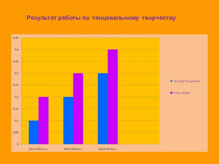 Результат работы по танцевальному творчеству