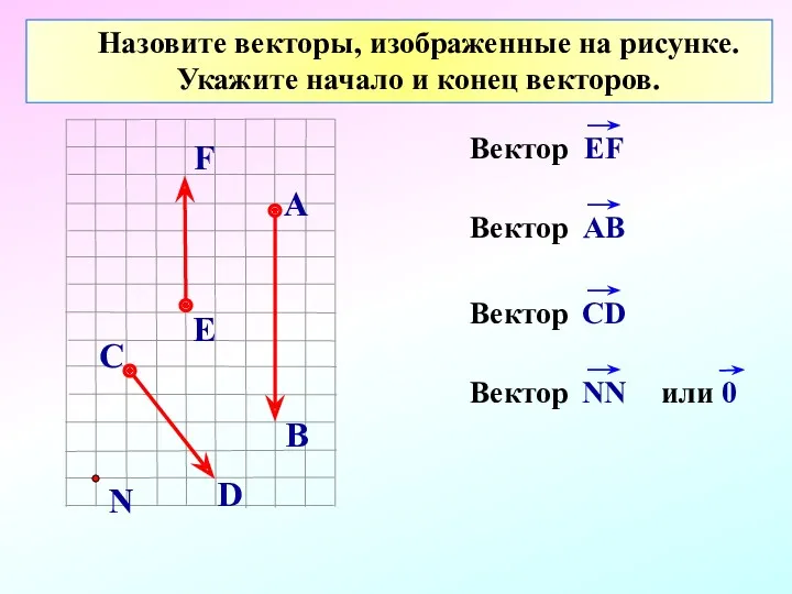 Назовите векторы, изображенные на рисунке. Укажите начало и конец векторов.