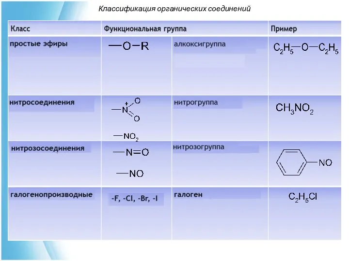Классификация органических соединений