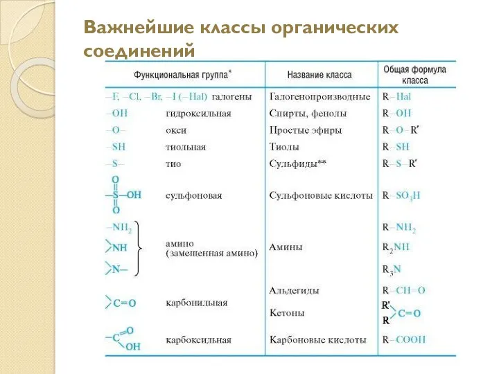 Важнейшие классы органических соединений