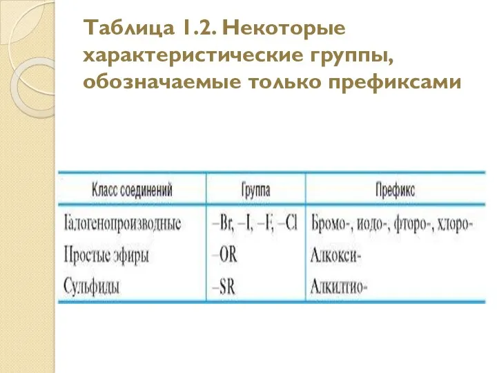 Таблица 1.2. Некоторые характеристические группы, обозначаемые только префиксами