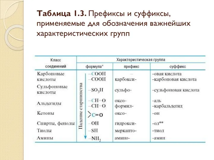 Таблица 1.3. Префиксы и суффиксы, применяемые для обозначения важнейших характеристических групп