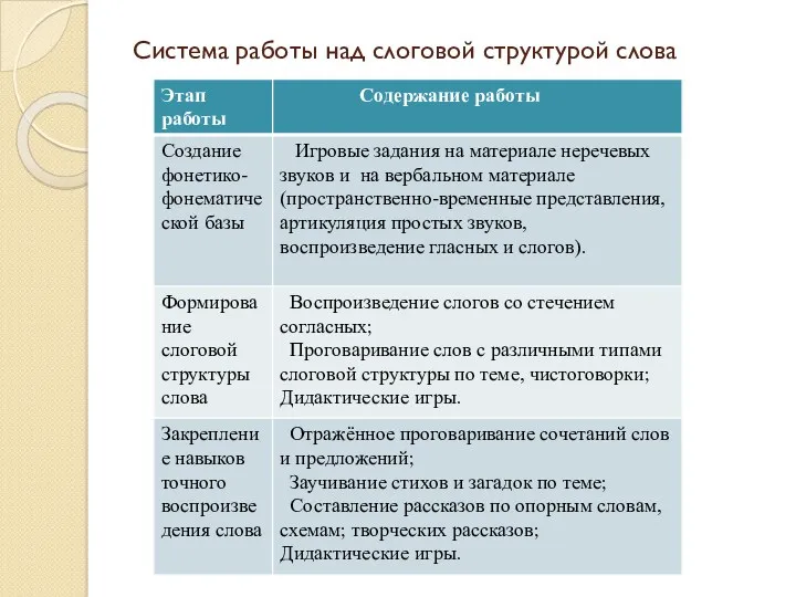 Система работы над слоговой структурой слова