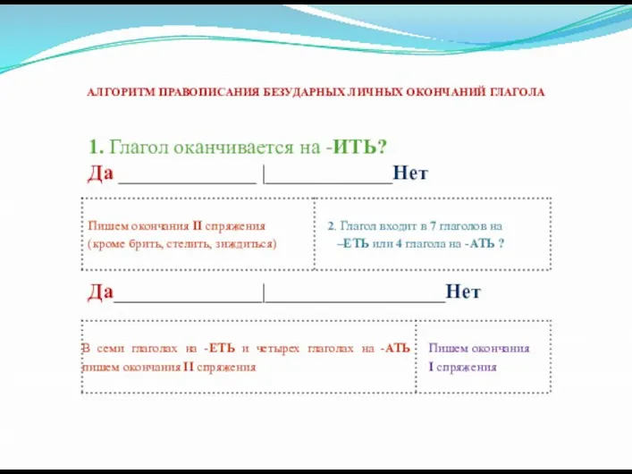 АЛГОРИТМ ПРАВОПИСАНИЯ БЕЗУДАРНЫХ ЛИЧНЫХ ОКОНЧАНИЙ ГЛАГОЛА 1. Глагол оканчивается на -ИТЬ? Да _____________ |____________Нет Да______________|_________________Нет