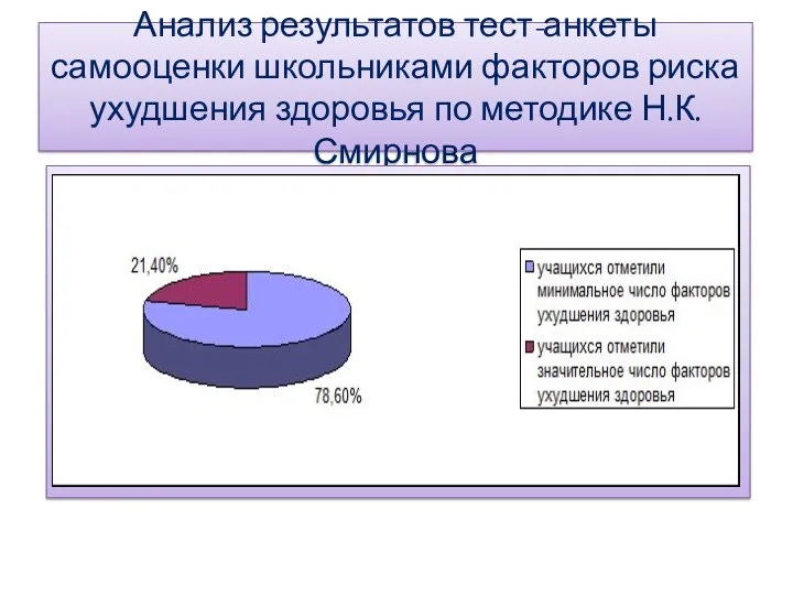 Анализ результатов тест-анкеты самооценки школьниками факторов риска ухудшения здоровья по методике Н.К.Смирнова