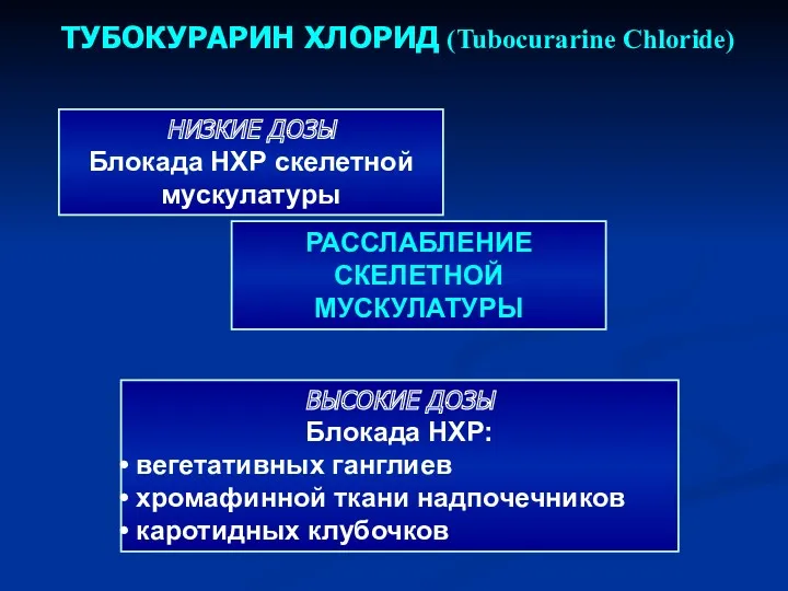 ТУБОКУРАРИН ХЛОРИД (Tubocurarine Chloride) ВЫСОКИЕ ДОЗЫ Блокада НХР: вегетативных ганглиев хромафинной ткани надпочечников каротидных клубочков