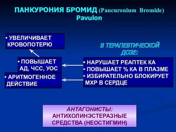 ПАНКУРОНИЯ БРОМИД (Pancuronium Bromide) Pavulon АНТАГОНИСТЫ: АНТИХОЛИНЭСТЕРАЗНЫЕ СРЕДСТВА (НЕОСТИГМИН)