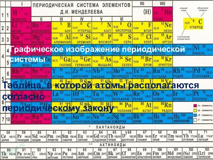 Таблица, в которой атомы располагаются согласно периодическому закону Графическое изображение периодической системы