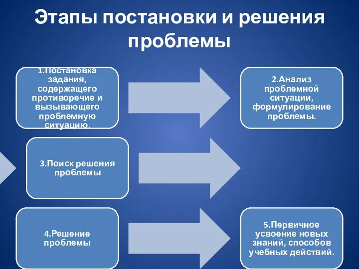 Этапы постановки и решения проблемы