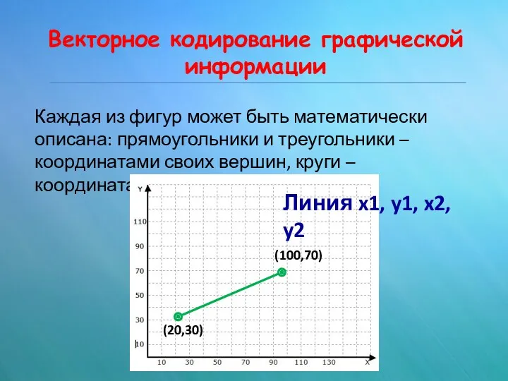 Векторное кодирование графической информации Каждая из фигур может быть математически