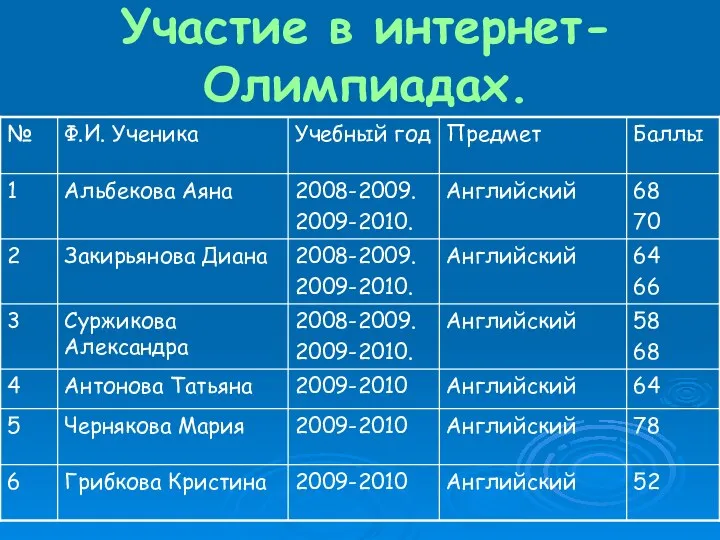 Участие в интернет-Олимпиадах.