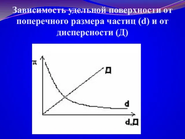 Зависимость удельной поверхности от поперечного размера частиц (d) и от дисперсности (Д)