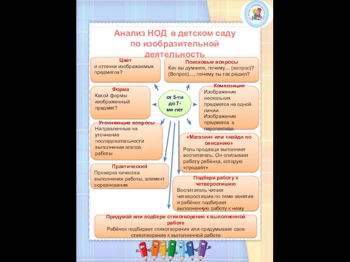 Анализ НОД в детском саду по изобразительной деятельность от 5-ти