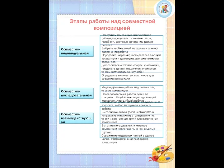 Этапы работы над совместной композицией Совместно- индивидуальная Совместно- последовательная Совместно-