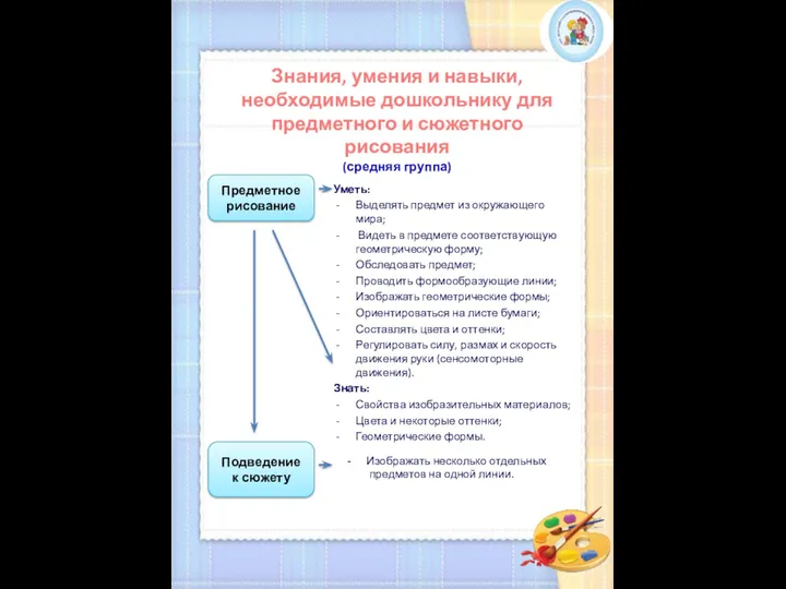 Знания, умения и навыки, необходимые дошкольнику для предметного и сюжетного