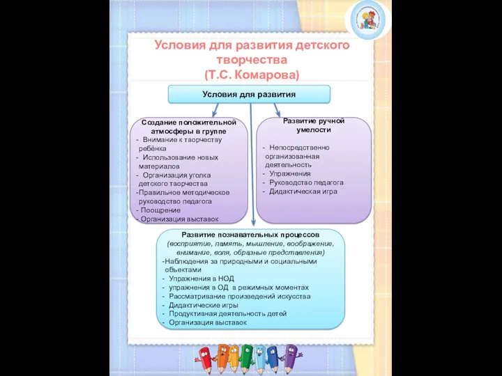Условия для развития детского творчества (Т.С. Комарова) Условия для развития