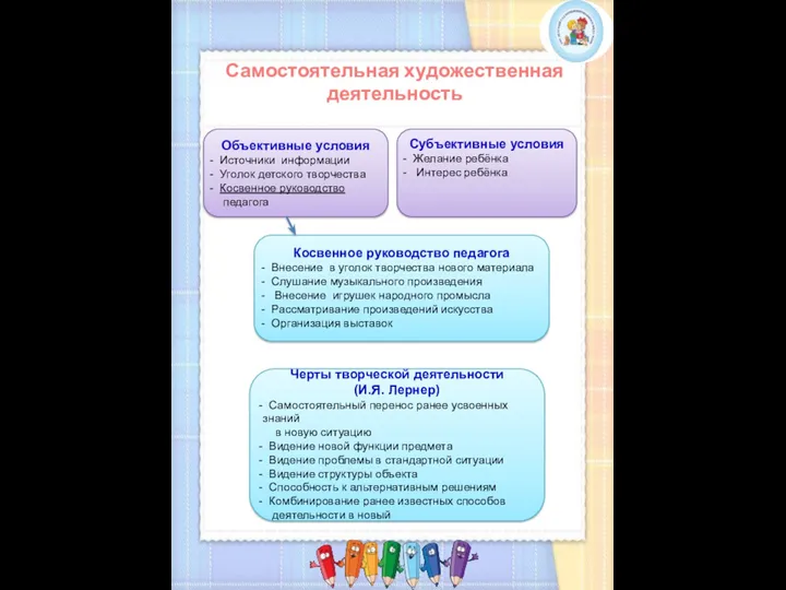 Самостоятельная художественная деятельность Объективные условия Источники информации Уголок детского творчества