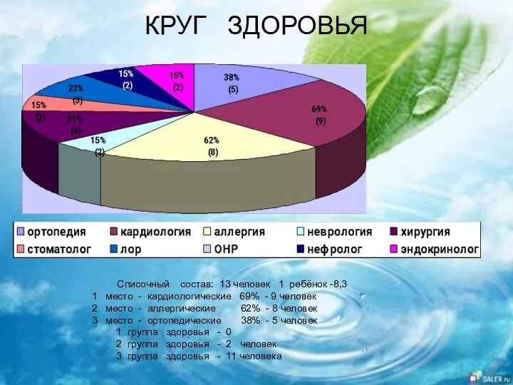 КРУГ ЗДОРОВЬЯ Списочный состав: 13 человек 1 ребёнок -8,3 1