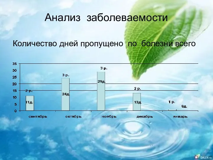 Анализ заболеваемости Количество дней пропущено по болезни всего