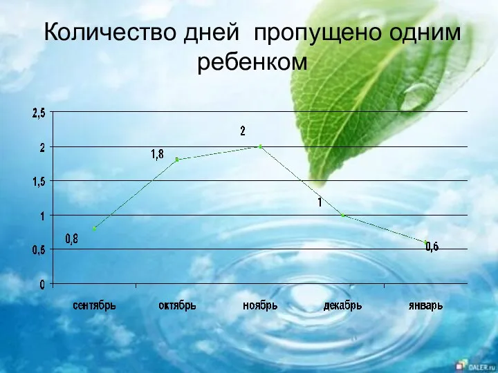 Количество дней пропущено одним ребенком