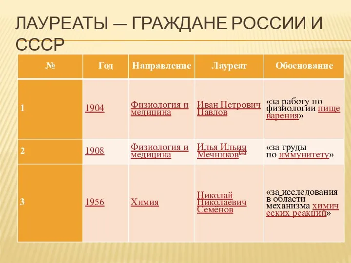 Лауреаты — граждане России и СССР