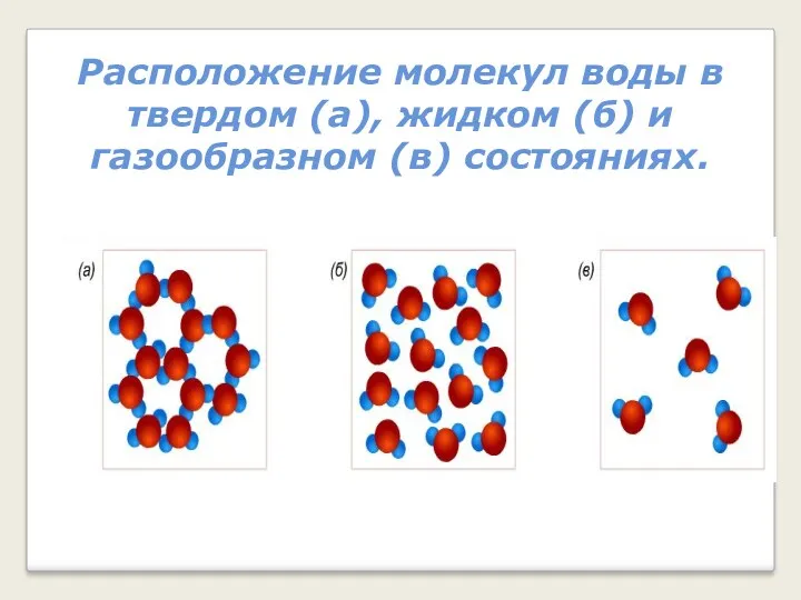 Расположение молекул воды в твердом (а), жидком (б) и газообразном (в) состояниях.