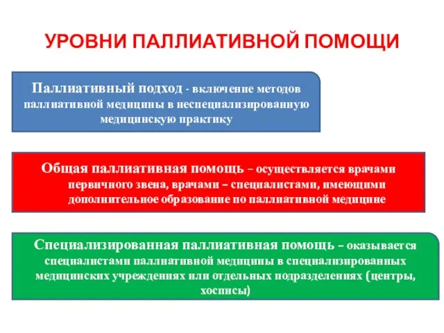 УРОВНИ ПАЛЛИАТИВНОЙ ПОМОЩИ Паллиативный подход - включение методов паллиативной медицины