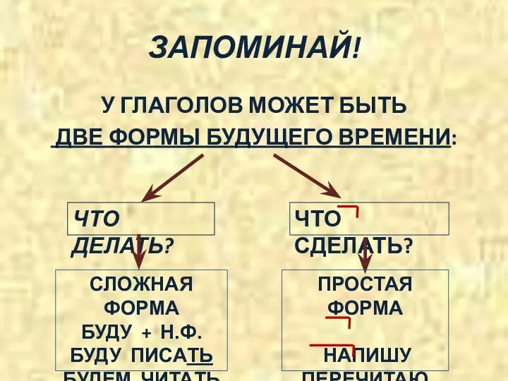 ЗАПОМИНАЙ! У ГЛАГОЛОВ МОЖЕТ БЫТЬ ДВЕ ФОРМЫ БУДУЩЕГО ВРЕМЕНИ: ЧТО