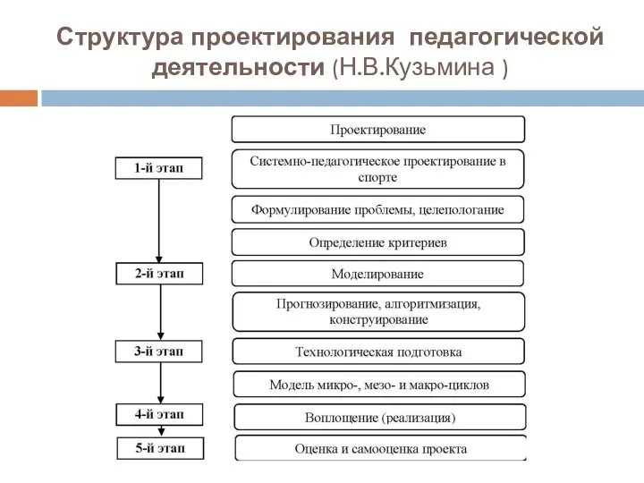 Структура проектирования педагогической деятельности (Н.В.Кузьмина )