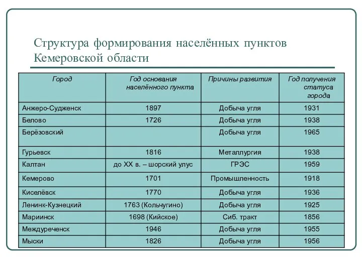 Структура формирования населённых пунктов Кемеровской области