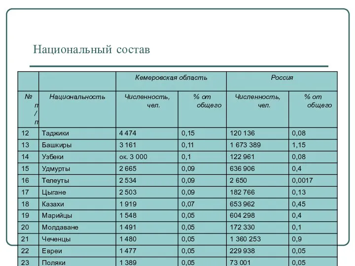 Национальный состав