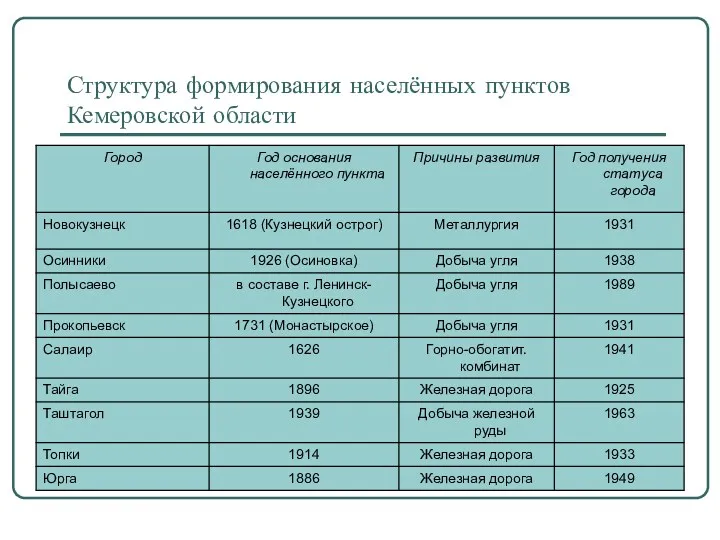 Структура формирования населённых пунктов Кемеровской области