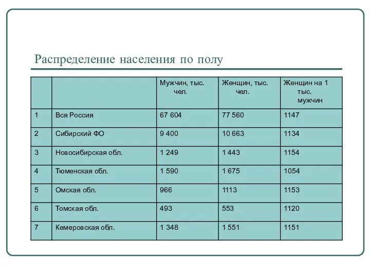 Распределение населения по полу