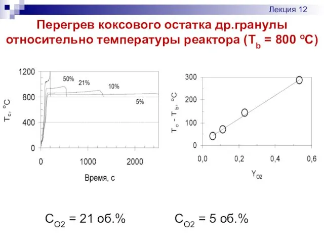 Перегрев коксового остатка др.гранулы относительно температуры реактора (Тb = 800 оС) Лекция 12
