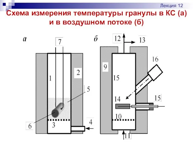 Схема измерения температуры гранулы в КС (а) и в воздушном потоке (б) Лекция 12