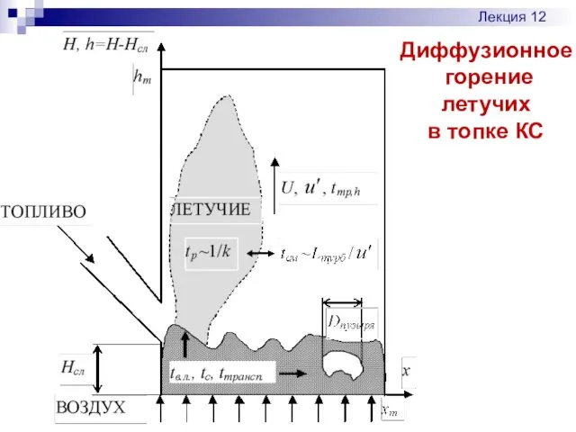 Лекция 12 Диффузионное горение летучих в топке КС