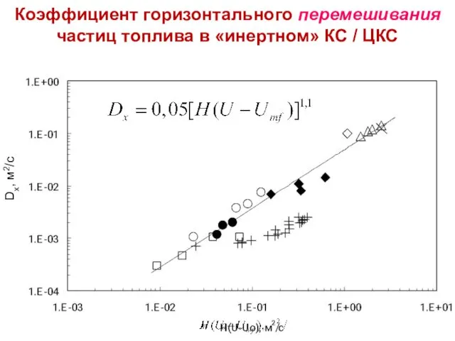 Dx, м2/с Лекция 12 Коэффициент горизонтального перемешивания частиц топлива в «инертном» КС / ЦКС