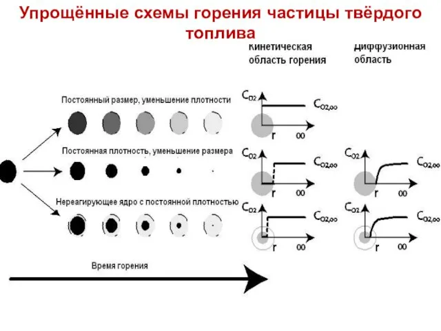 Лекция 9 Упрощённые схемы горения частицы твёрдого топлива