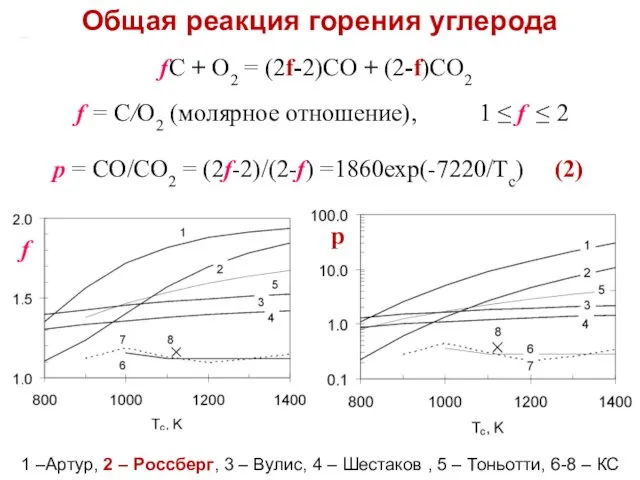 fC + O2 = (2f-2)CO + (2-f)CO2 f = С/О2 (молярное отношение), 1