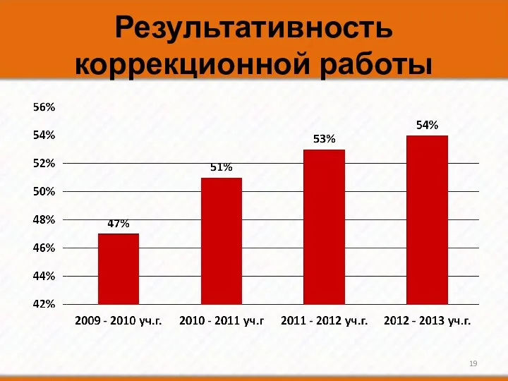 Результативность коррекционной работы