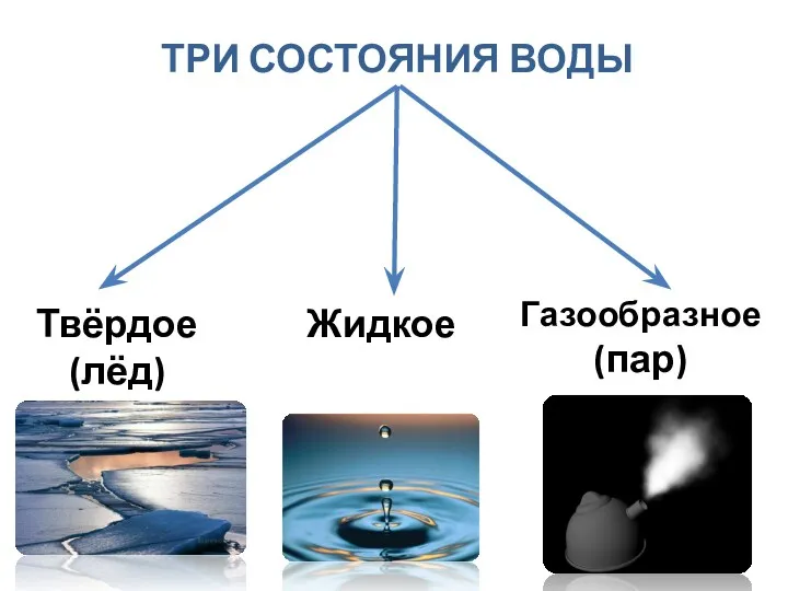 Три состояния воды Твёрдое (лёд) Жидкое Газообразное (пар)