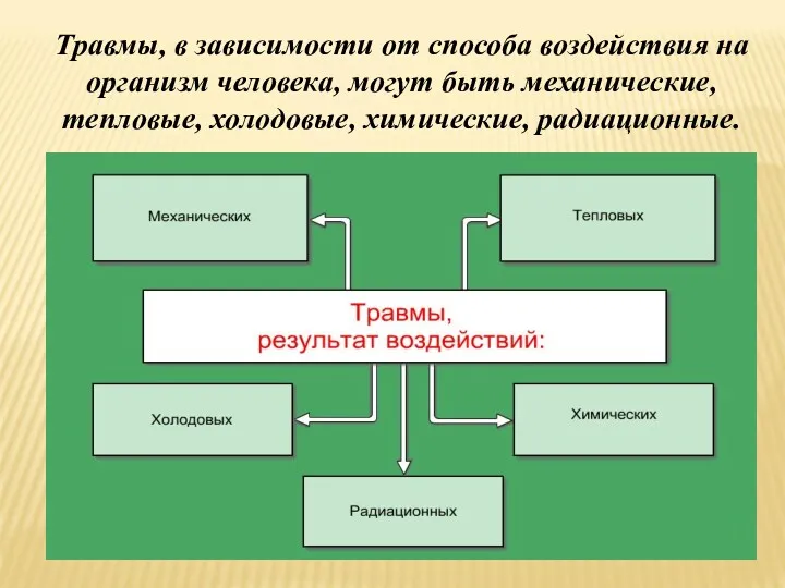 Травмы, в зависимости от способа воздействия на организм человека, могут быть механические, тепловые, холодовые, химические, радиационные.