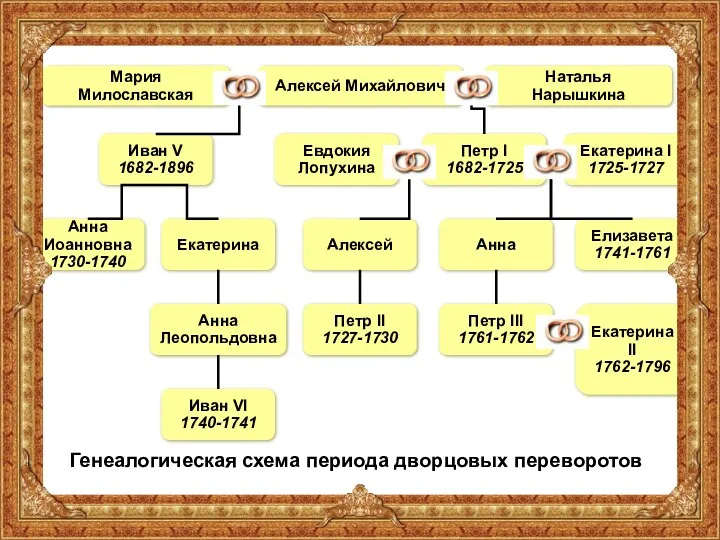 Алексей Михайлович Генеалогическая схема периода дворцовых переворотов Наталья Нарышкина Мария