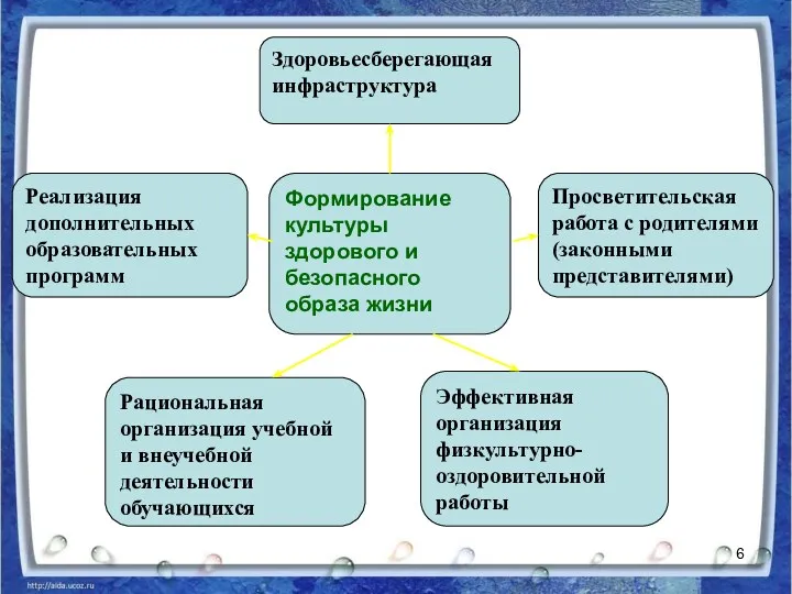 Формирование культуры здорового и безопасного образа жизни Здоровьесберегающая инфраструктура Рациональная