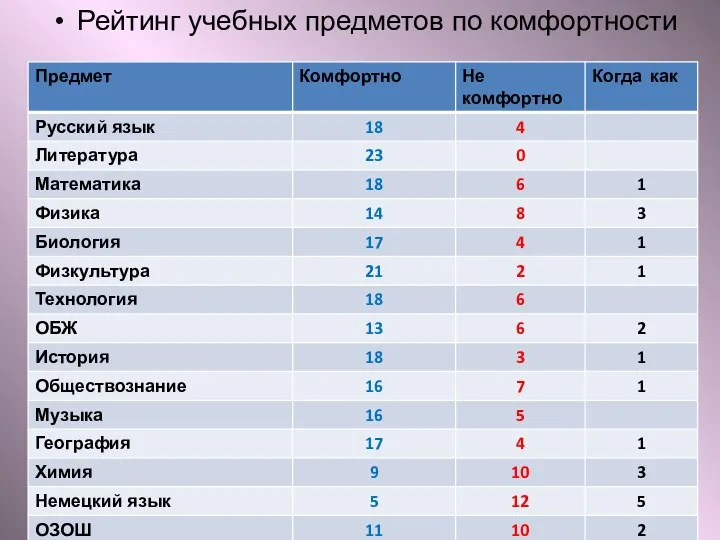 Рейтинг учебных предметов по комфортности